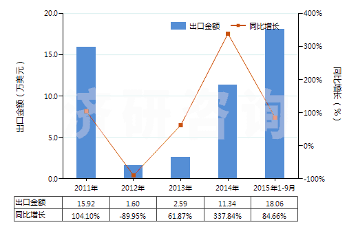 2011-2015年9月中國鄰乙酰水楊酸鹽和酯(HS29182290)出口總額及增速統(tǒng)計(jì)